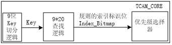 图 1 TSN 整体实现结构图